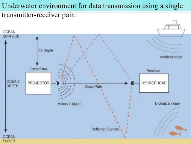 OFDM for Underwater Acoustic Communications